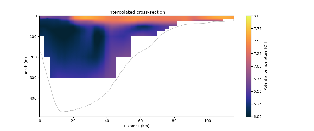 Interpolated cross-section