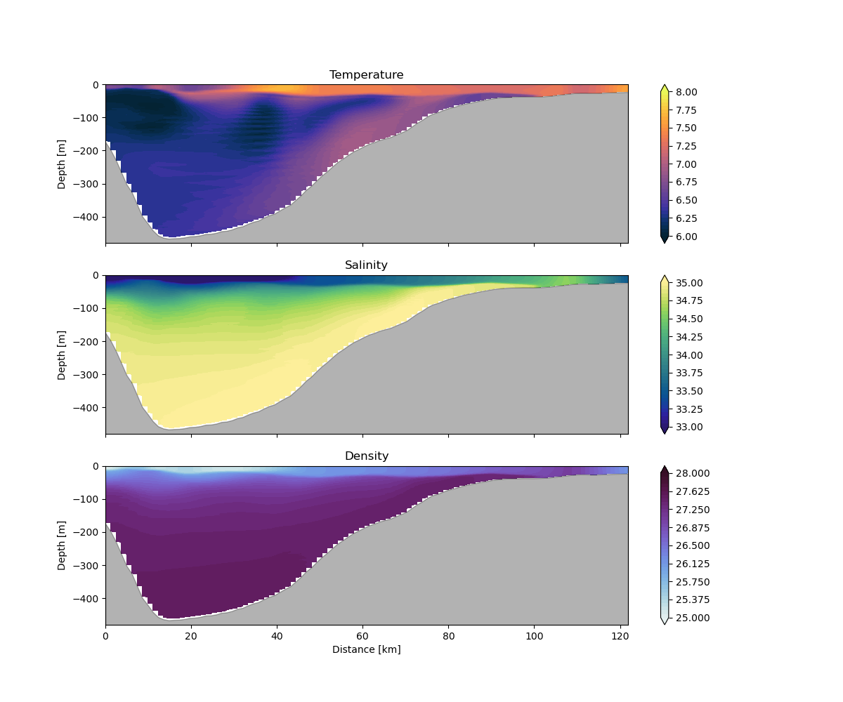 Temperature, Salinity, Density